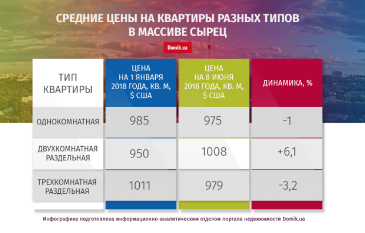 С начала 2018 года квартиры на Сырце подешевели на 2,6%: подробности