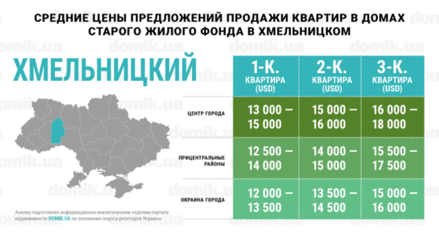 Во сколько обойдется покупка квартиры в домах старого жилого фонда Хмельницкого: инфографика