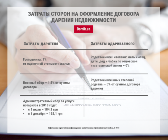 Оформление дарственной на недвижимость на ребенка в Украине 2018 год: инфографика