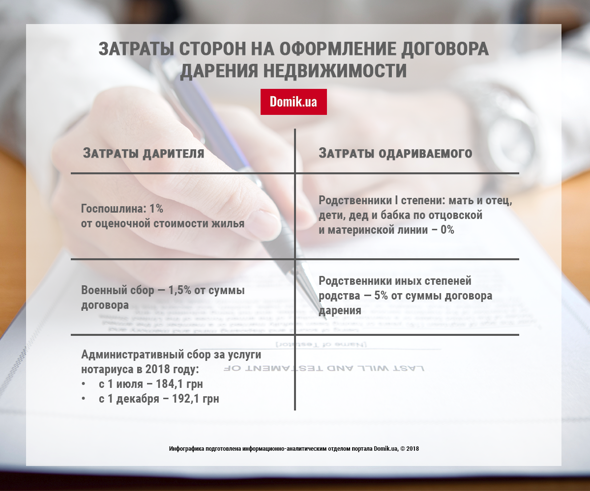 Оформление дарственной на недвижимость на ребенка в Украине 2018 год: инфографик