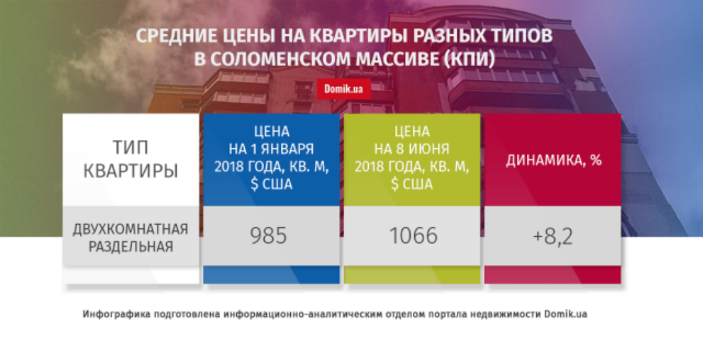В 2018 году квартиры в массиве Соломенский (КПИ) подорожали на 8,3%: подробности