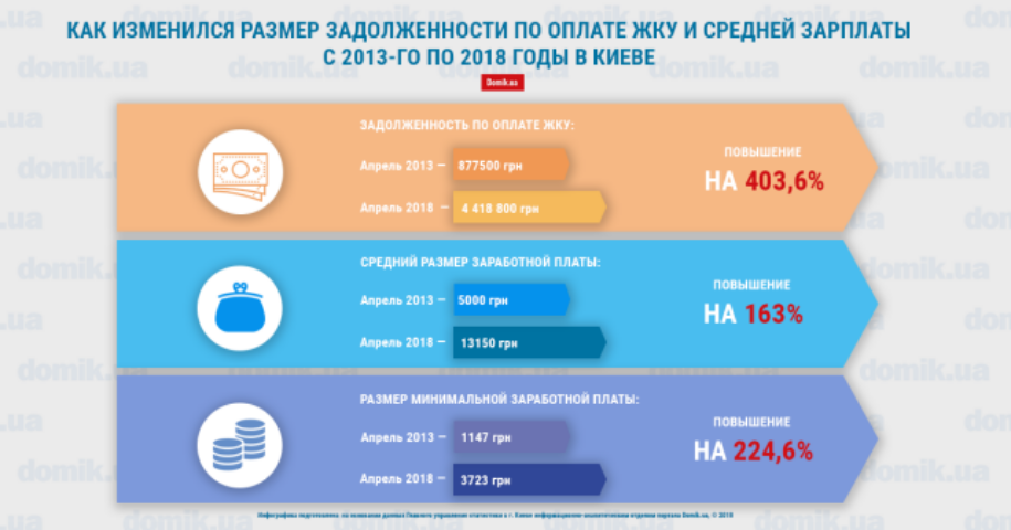 На сколько увеличились долги киевлян по оплате ЖКУ с 2013-го по 2018 годы: инфографика