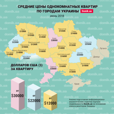 За сколько можно купить однокомнатную квартиру в разных регионах Украины в июне 2018 года: инфографика