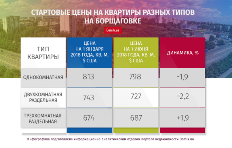 В 2018 году квартиры на Борщаговке подешевели на 0,7%: подробности