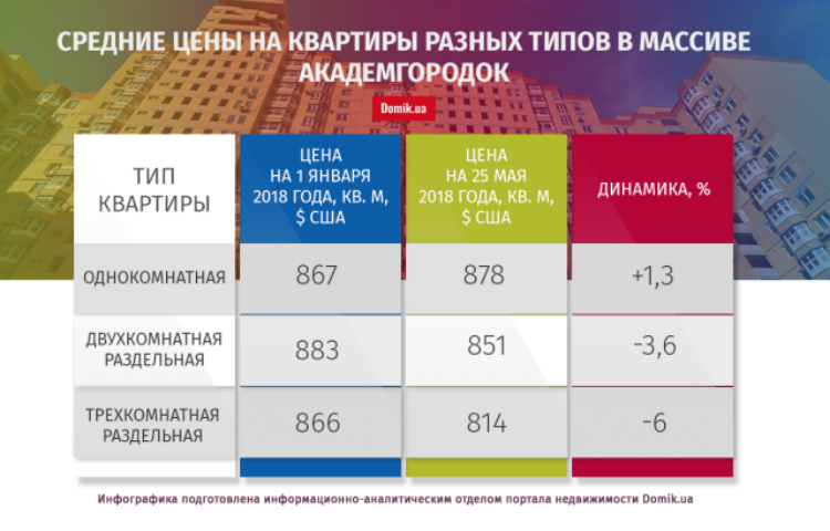 С начала 2018 года квартиры в Академгородке подешевели на 4%: подробности