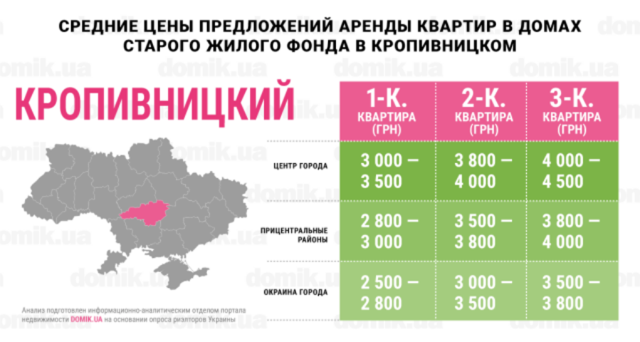 Где самая выгодная стоимость аренды квартир в домах старого жилого фонда Кропивницкого: инфографика