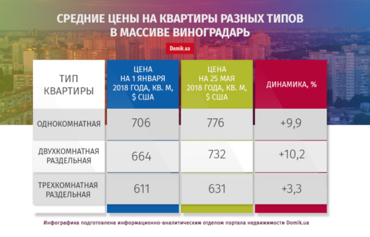 С начала 2018 года квартиры в массиве Виноградарь подорожали на 9,6%: подробности