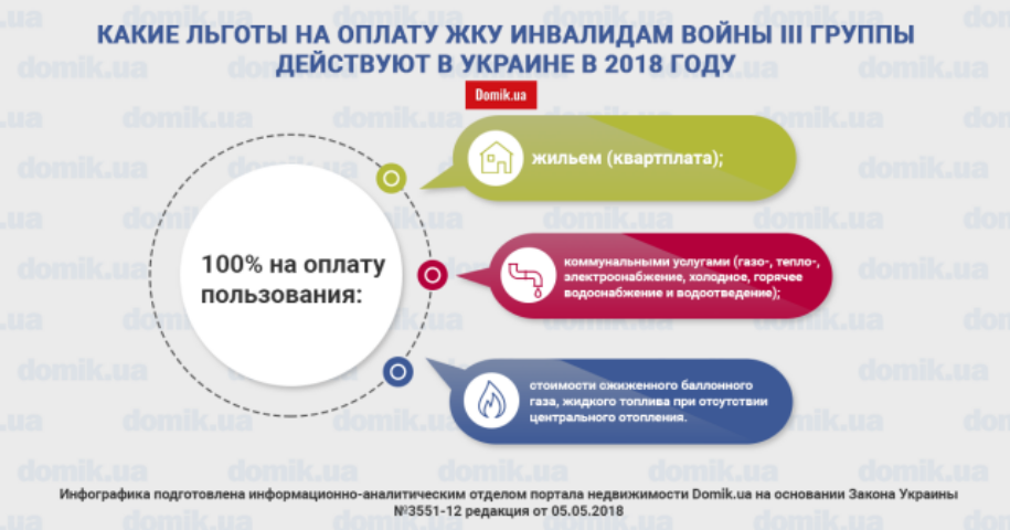 Льготы инвалидам войны III группы в 2018 году на оплату ЖКУ