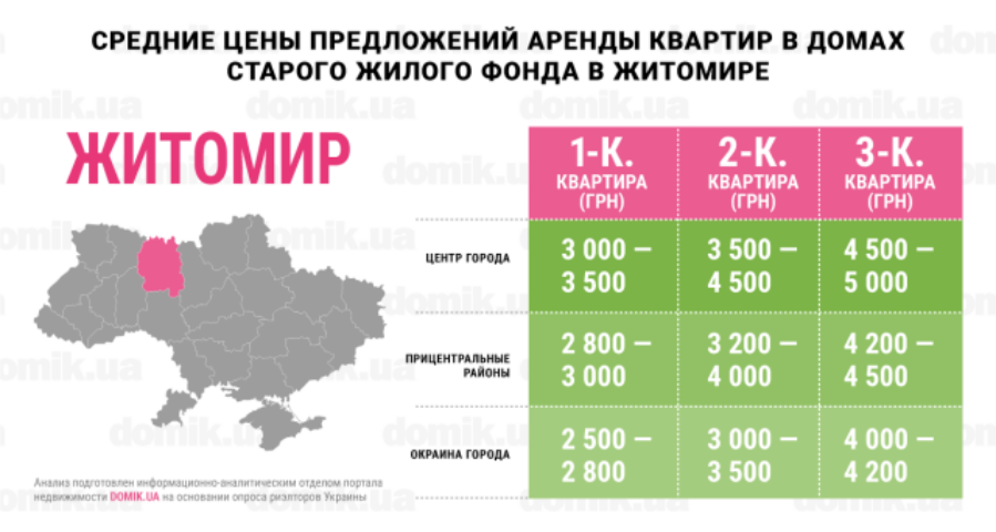 Инфографика цен на аренду квартир в домах старого жилого фонда Житомира
