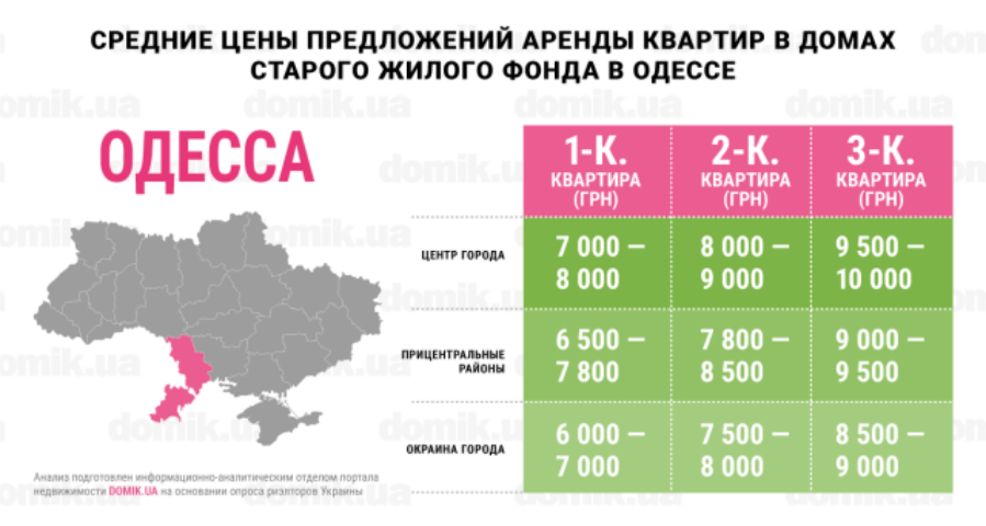 Во сколько обойдется аренда квартиры в домах старого жилого фонда Одессы: инфографика