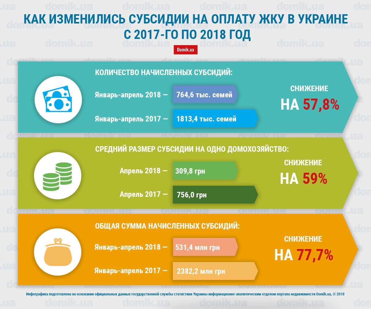 Средний размер субсидии на оплату ЖКУ