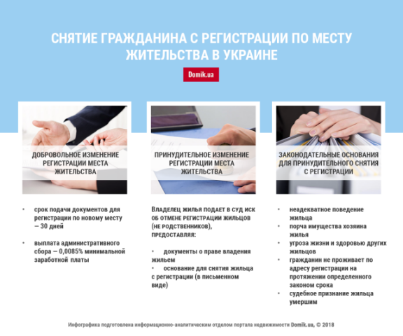 Добровольное и принудительное снятие с регистрации по месту жительства: инфографика