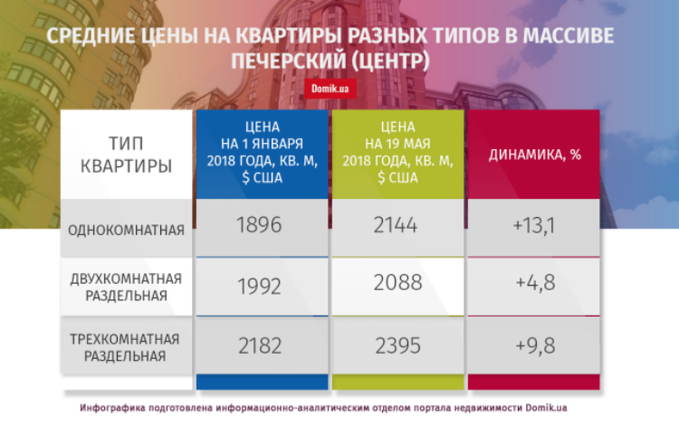 С начала 2018 года квартиры в массиве Печерский (центр) подорожали на 4,9%: подробности