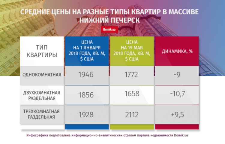 С начала 2018 года квартиры в массиве Нижний Печерск подешевели на 7,6%: подробности