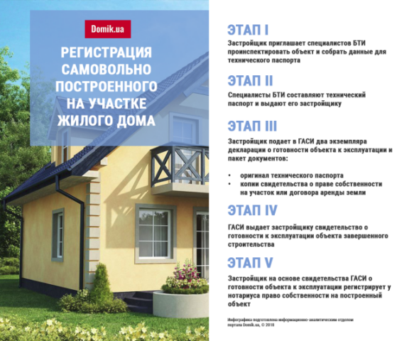 Как в Украине зарегистрировать самовольно построенный жилой дом на участке: инфографика