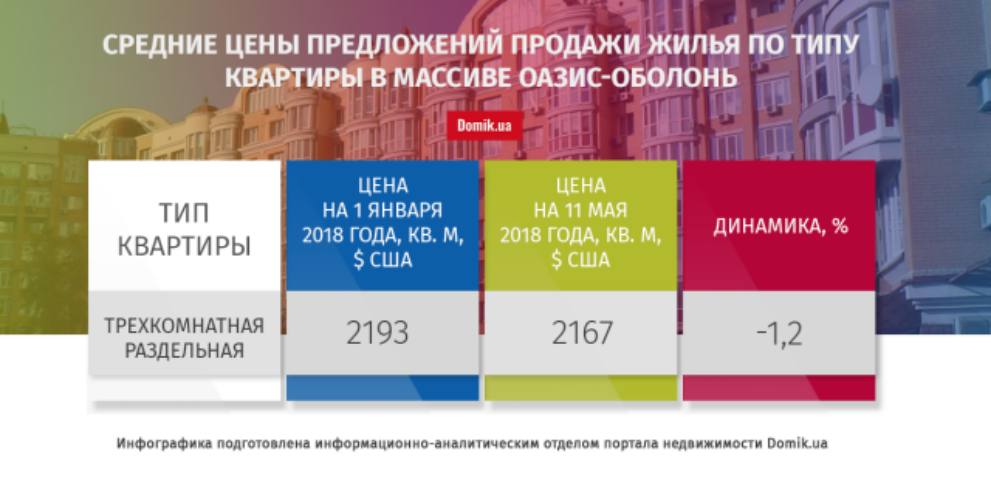 С начала 2018 года квартиры в массиве Оазис-Оболонь подорожали на 1,2%: подробности