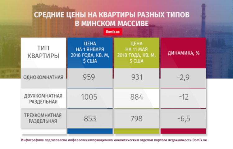 С начала 2018 года квартиры в Минском массиве подешевели на 8,3%: подробности