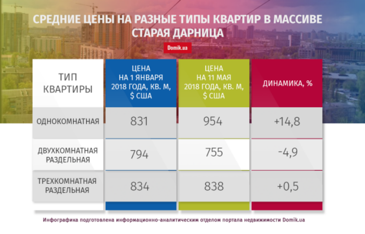 С начала 2018 года квартиры в массиве Старая Дарница подорожали на 4,9%: подробности