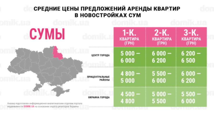 Где дороже всего стоит аренда квартир в новостройках Сум: инфографика
