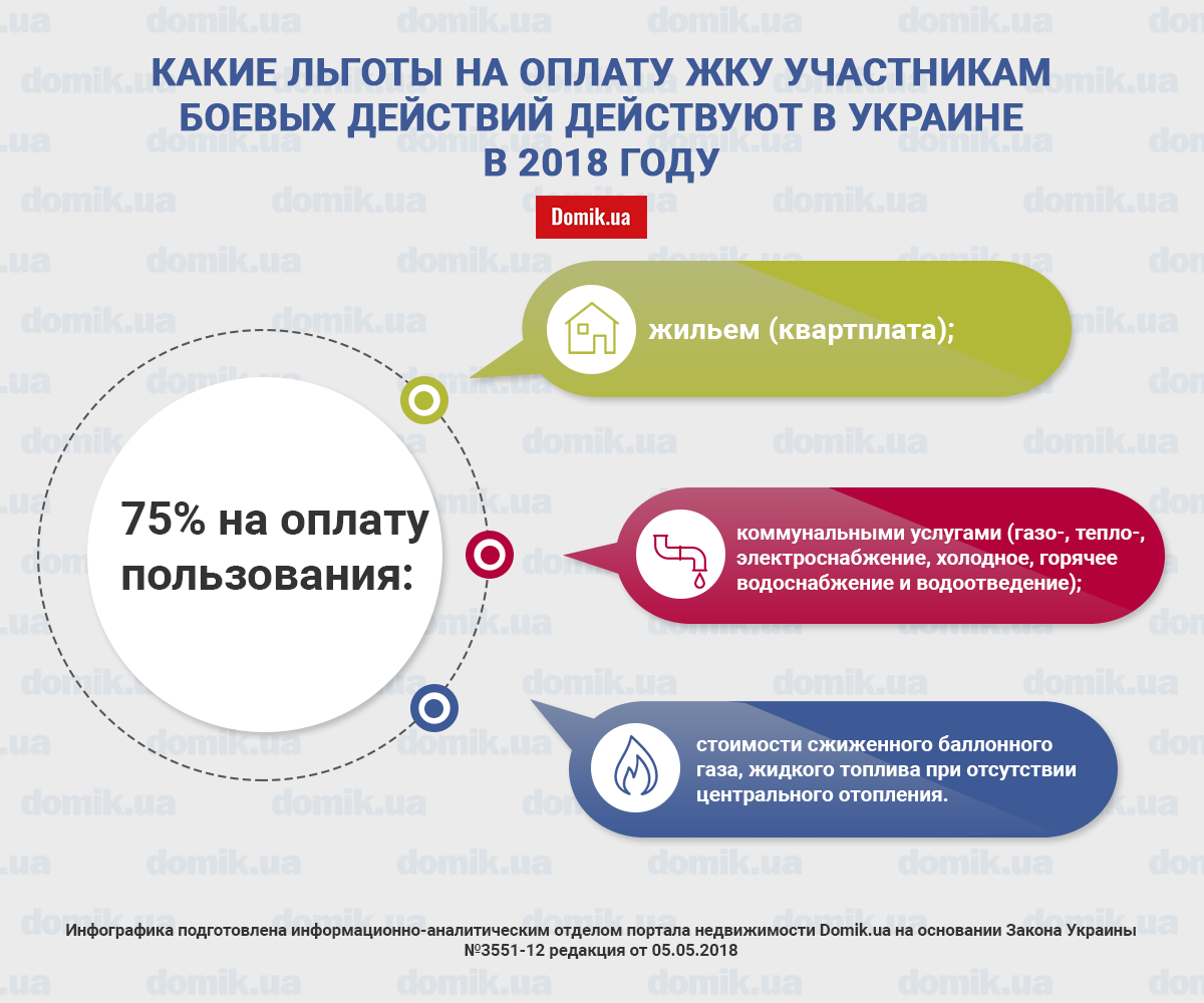 Льготы участникам. Льготы ветеранам инфографика. Льготы на ЖКХ для участников боевых действий куда. Дом образцового содержания льготы на оплату коммунальных услуг.