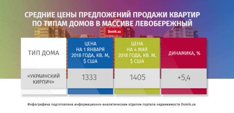 С начала года квартиры в Левобережном массиве подорожали на 5,1%: подробности