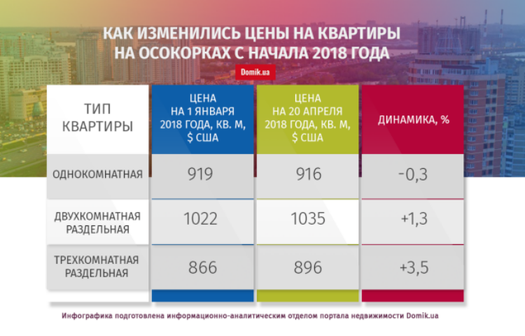 Квартиры на Осокорках с начала 2018 года подорожали на 2%: подробности 