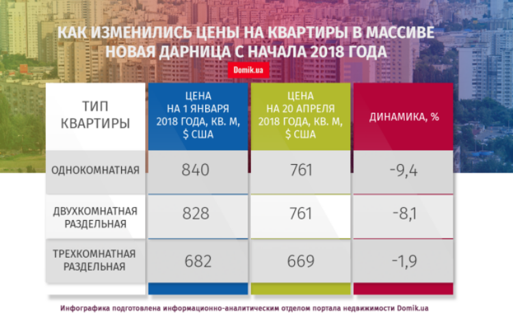 Квартиры в массиве Новая Дарница с начала 2018 года подешевели на 3,6%: подробности