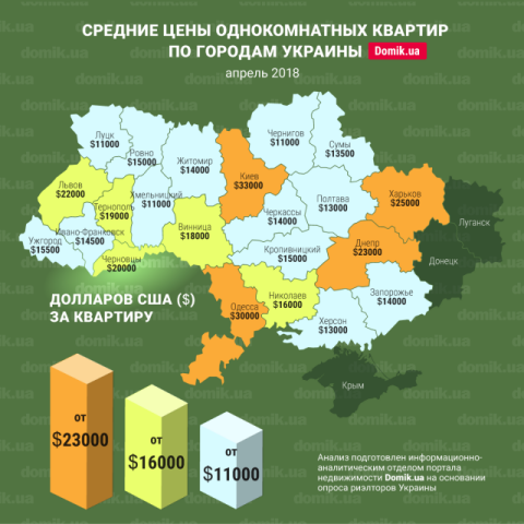 Цены на покупку однокомнатных квартир в разных городах Украины в апреле 2018 года: инфографика