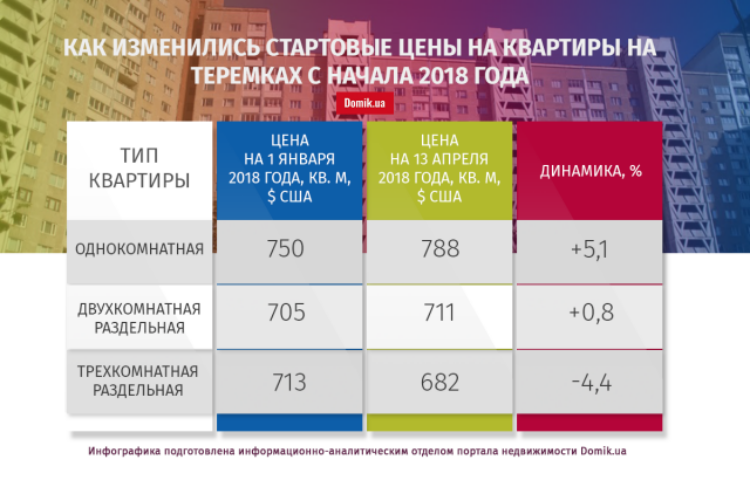 Стартовые цены на квартиры на Теремках с начала 2018 года выросли на 2,3%