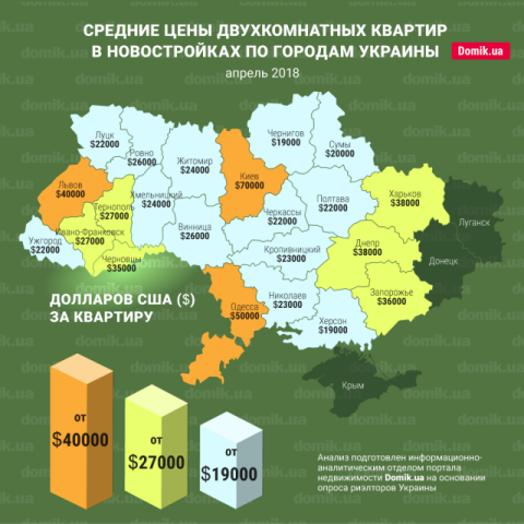 Цены на покупку двухкомнатных квартир в новостройках разных городов Украины в апреле 2018 года: инфографика