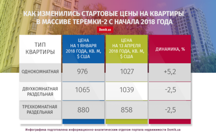 Стартовые цены на квартиры в массиве Теремки-2 с начала 2018 года выросли на 2,2%