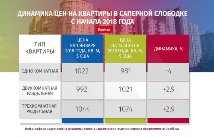 Динамика цен на квартиры в Саперной Слободке с начала 2018 года: инфографика