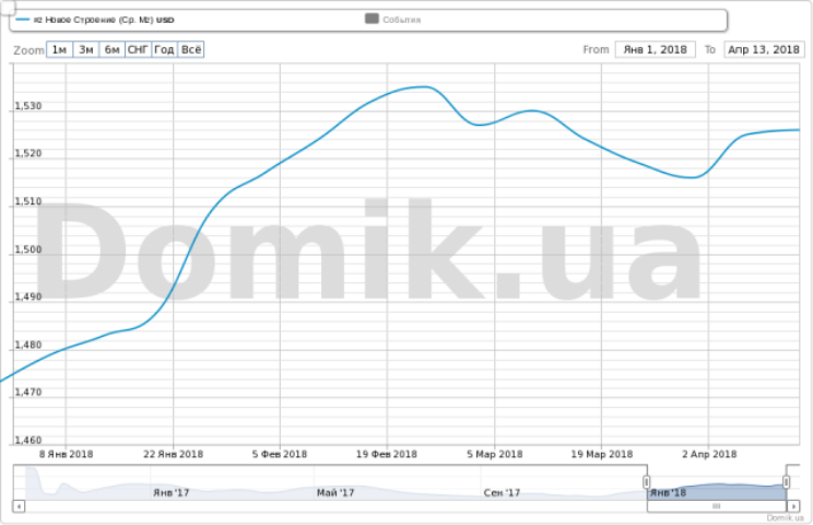  Динамика цен на квартиры в массиве Новое Строение с начала 2018 года