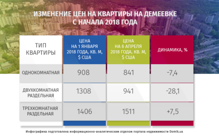 Как изменились цены на квартиры на Демеевке с начала 2018 года
