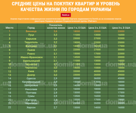 Цены на покупку квартир в самых комфортных городах Украины: инфографика