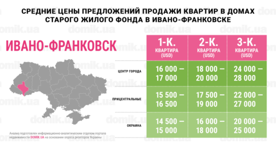 Цены на покупку квартир в домах старого жилого фонда Ивано-Франковска: инфографика