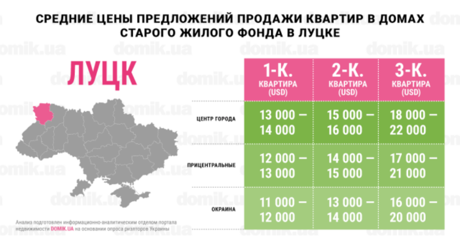 За сколько можно купить квартиру в домах старого жилого фонда Луцка: инфографика