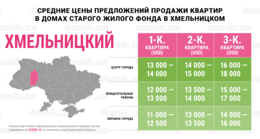 Цены на покупку квартир в домах старого жилого фонда Хмельницкого: инфографика