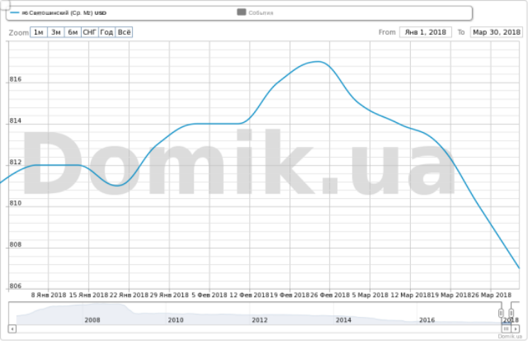 Как изменились цены на квартиры в Святошинском районе с начала 2018 года: инфографика