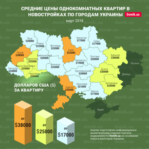 За сколько можно купить однокомнатную квартиру в новостройках разных городов Украины в марте 2018 года: инфографика
