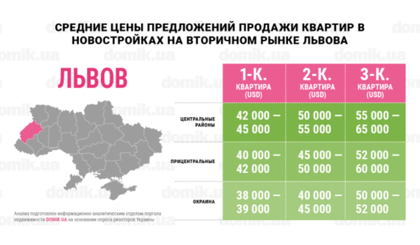 Цены на покупку квартир в новостройках на вторичном рынке недвижимости Львова: инфографика