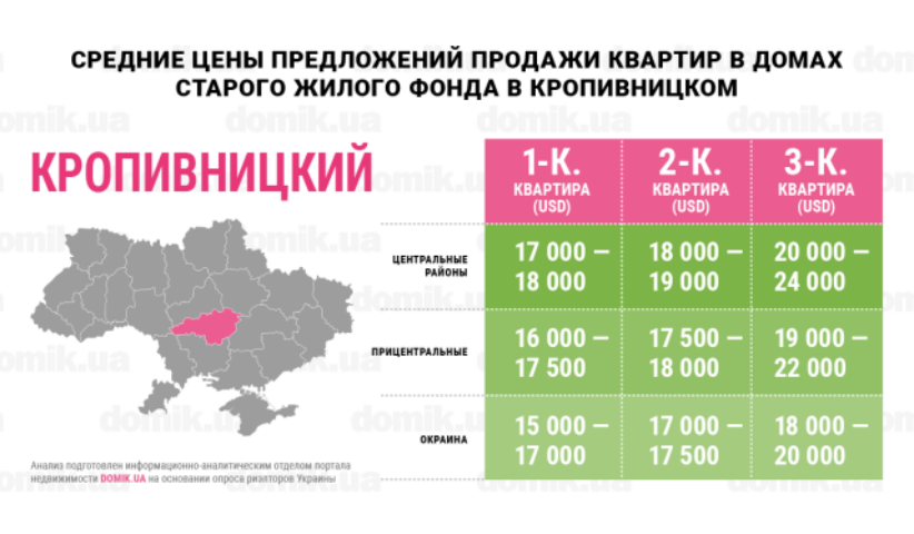 Цены на покупку квартир в домах старого жилого фонда Кропивницкого: инфографика