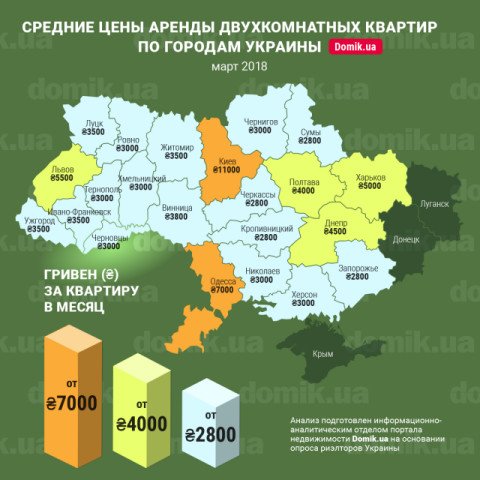 За сколько можно арендовать двухкомнатную квартиру в разных городах Украины в марте 2018 года: инфографика
