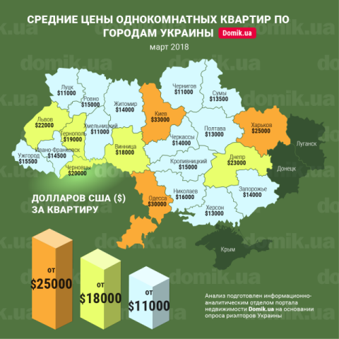 За сколько можно купить однокомнатную квартиру в разных регионах Украины в марте 2018 года: инфографика