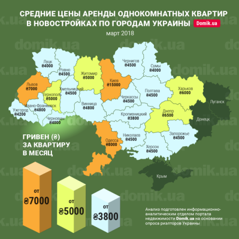 Цены на аренду однокомнатных квартир в новостройках разных регионов Украины в марте 2018 года: инфографика