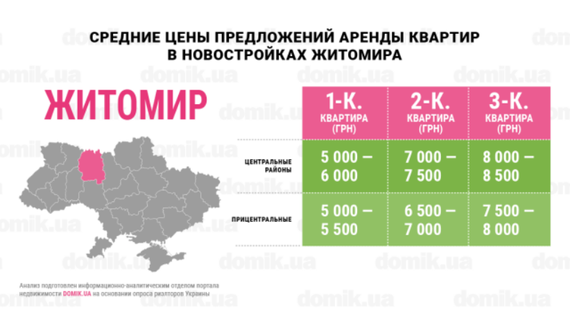 Сколько стоит аренда квартир в новостройках Житомира: инфографика