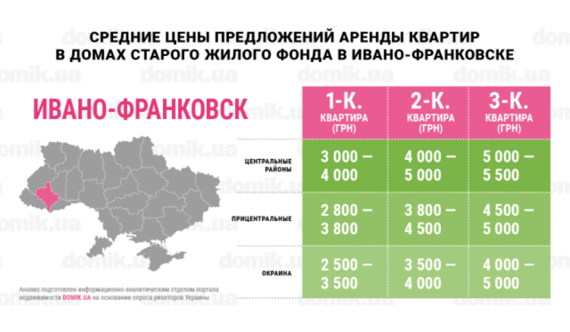 Сколько стоит аренда квартир в домах старого жилого фонда Ивано-Франковска: инфографика