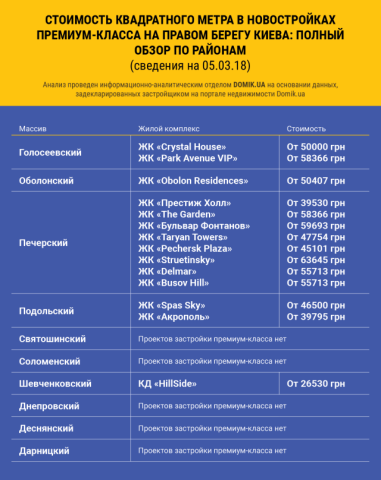 Стоимость квадратного метра в строящихся новостройках премиум-класса в Киеве: полный обзор по районам