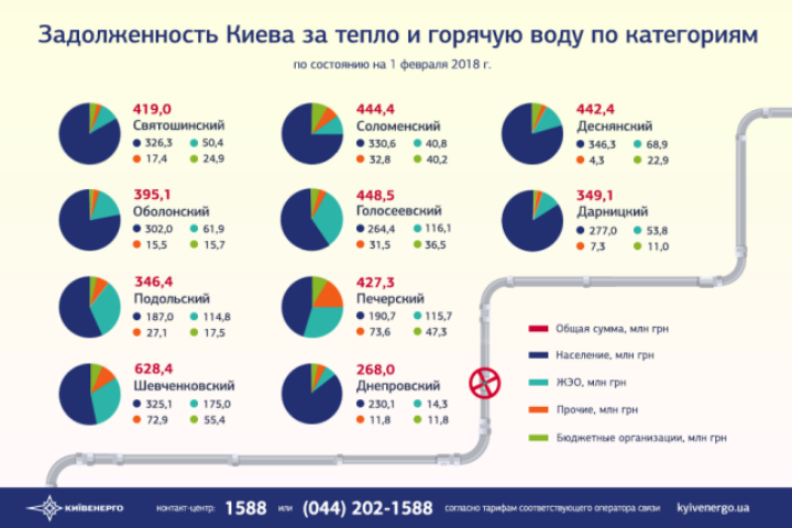 Уровень задолженности киевлян по оплате отопления и горячей воды в январе 2018 года: инфографика