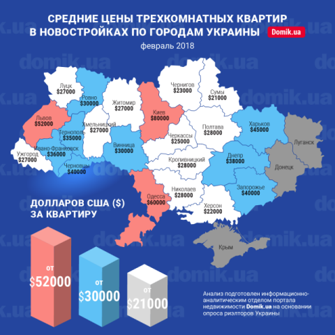За сколько можно купить трехкомнатную квартиру в новостройках разных регионов Украины в феврале 2018 года: инфографика
